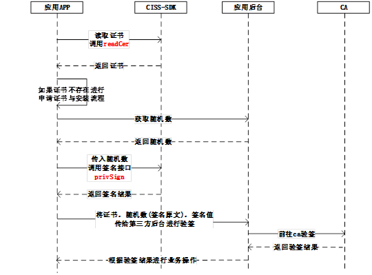 证书签名验签使用流程【正式流程】