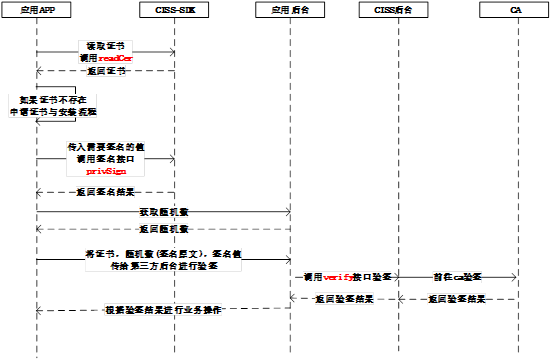 证书签名验签使用流程【仅用于测试】
