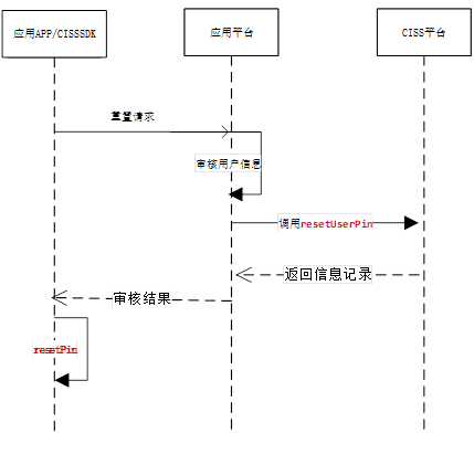 重置pin流程【应用完全控制】