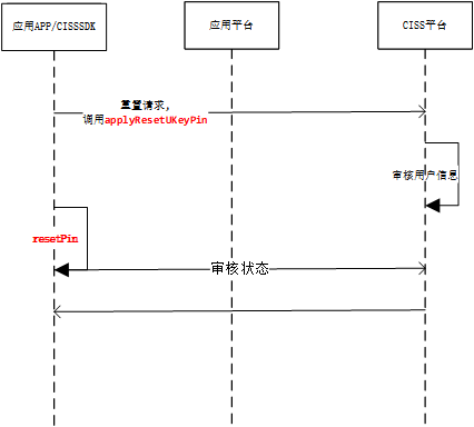 重置pin流程【APP发起模式】